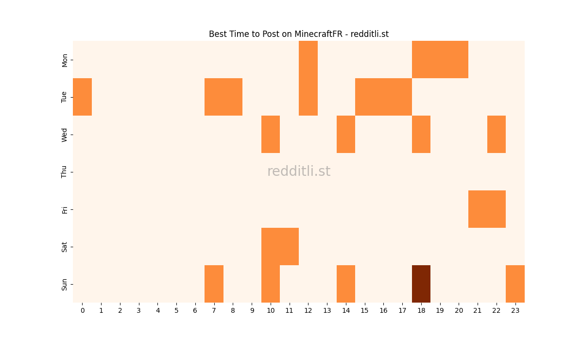 Best posting times heatmap for r/MinecraftFR