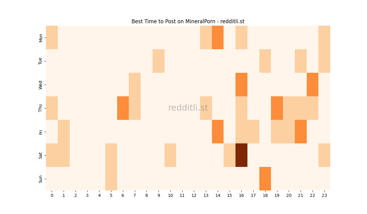 Best posting times heatmap for r/MineralPorn