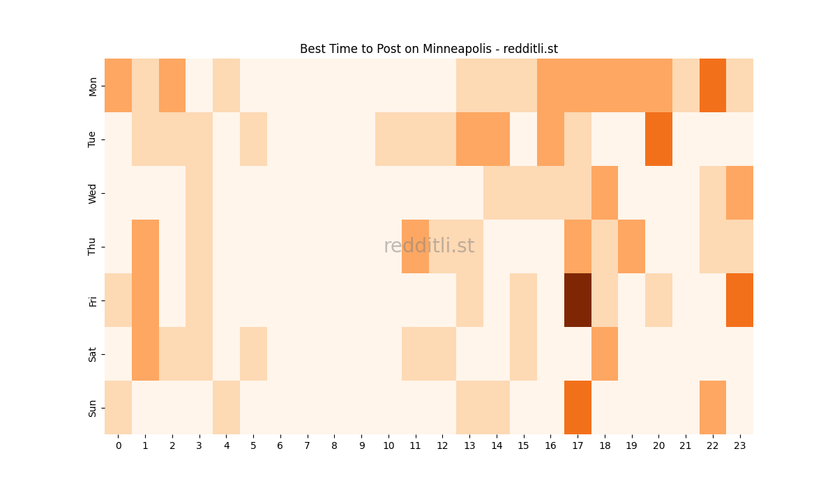 Best posting times heatmap for r/Minneapolis