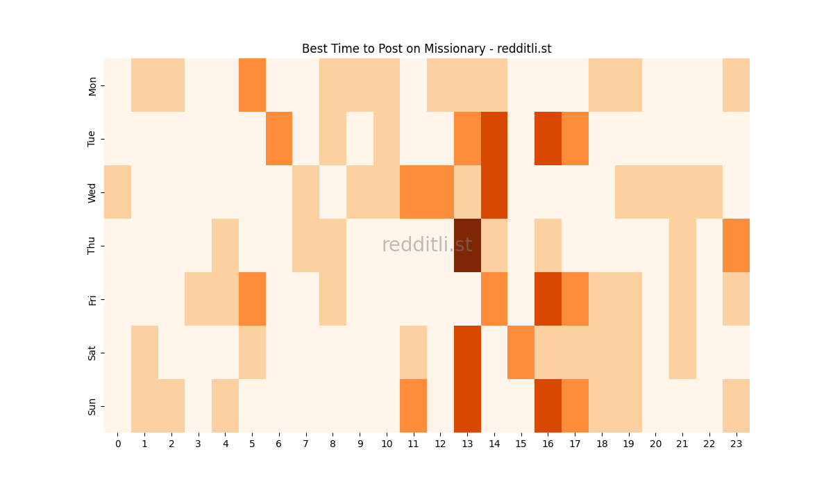 Best posting times heatmap for r/Missionary