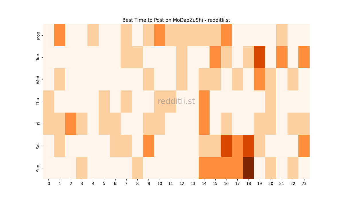 Best posting times heatmap for r/MoDaoZuShi