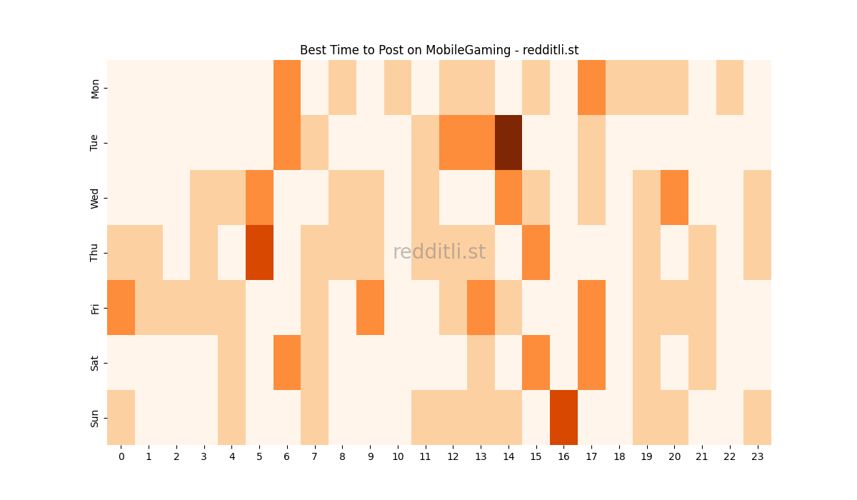 Best posting times heatmap for r/MobileGaming