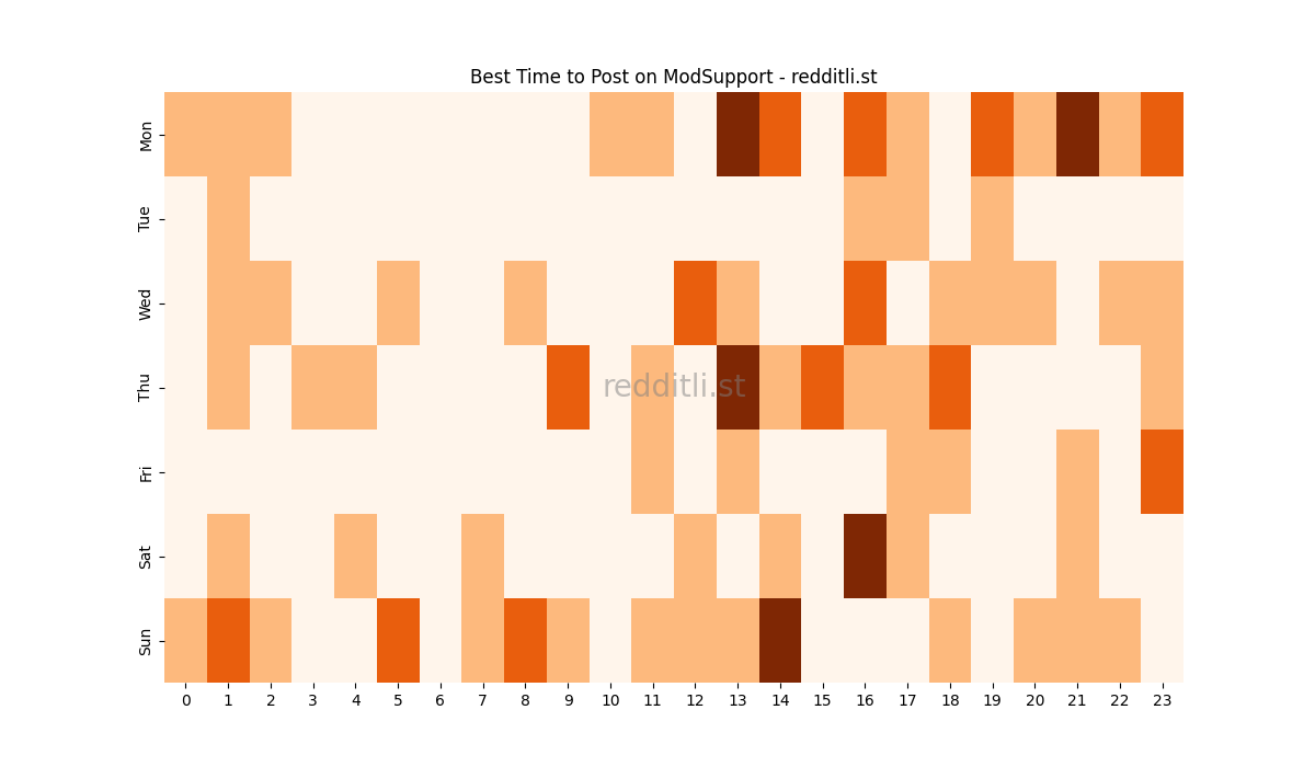 Best posting times heatmap for r/ModSupport