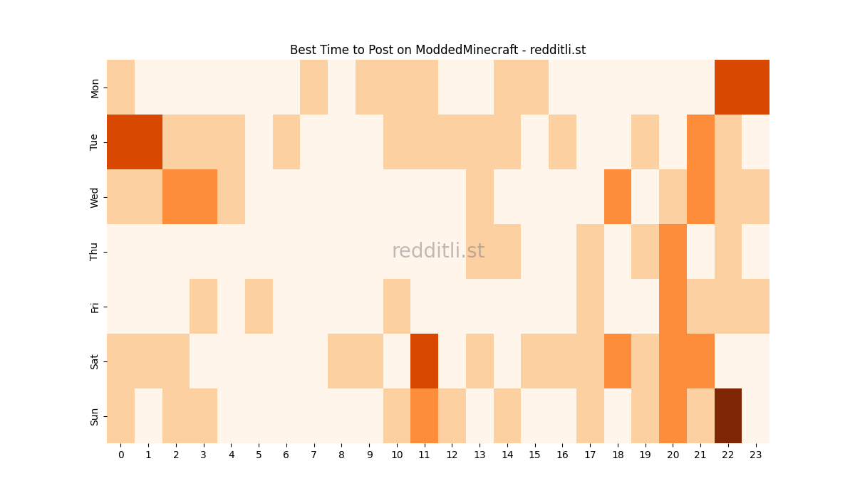 Best posting times heatmap for r/ModdedMinecraft