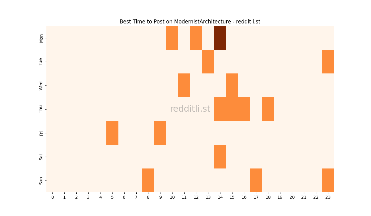 Best posting times heatmap for r/ModernistArchitecture