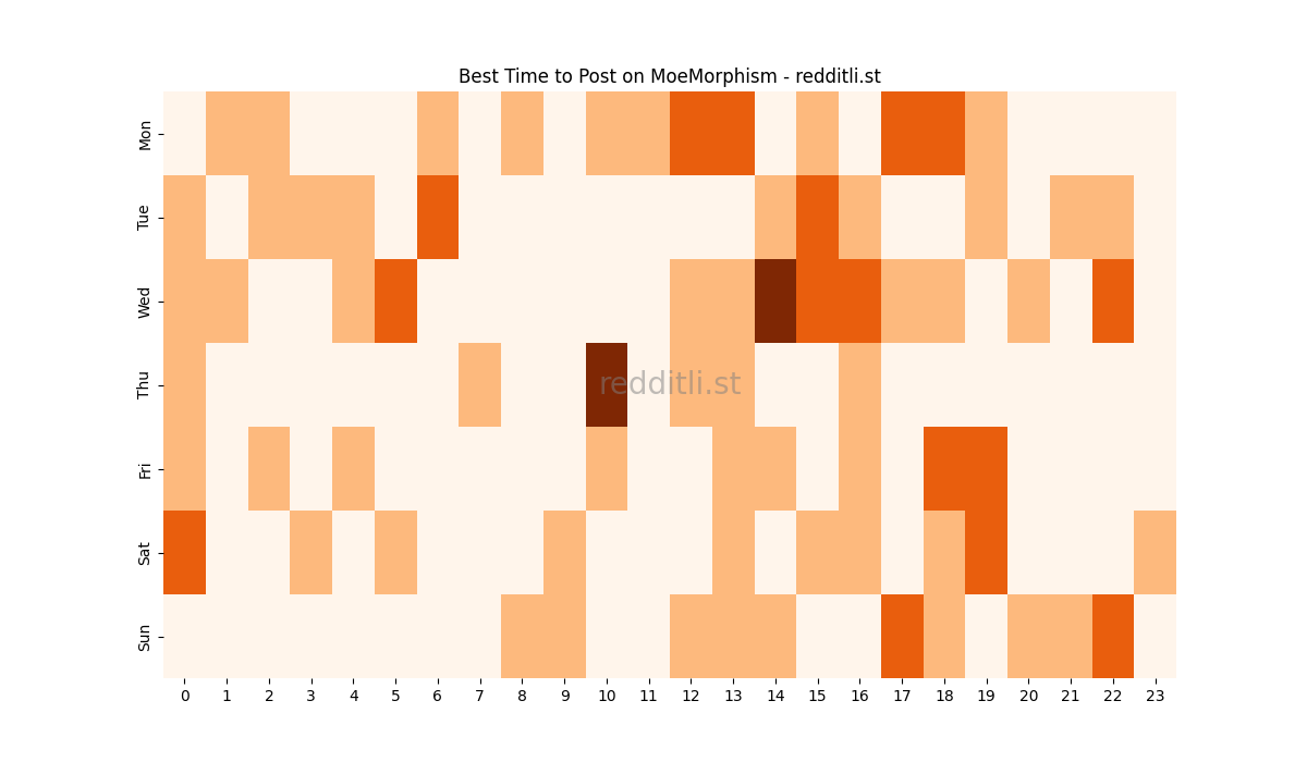 Best posting times heatmap for r/MoeMorphism
