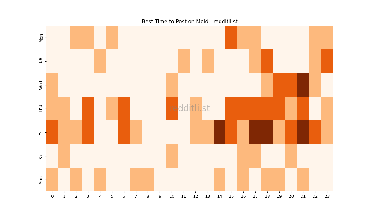Best posting times heatmap for r/Mold