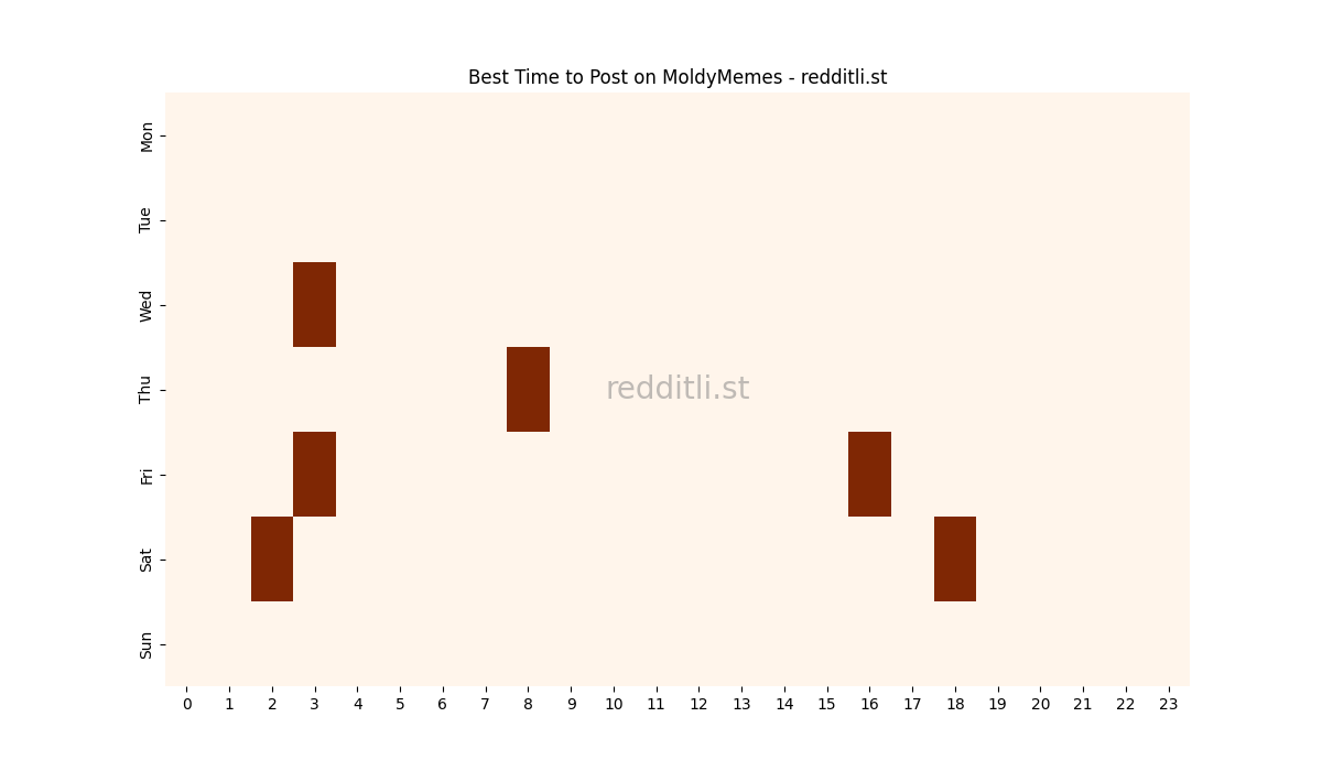 Best posting times heatmap for r/MoldyMemes