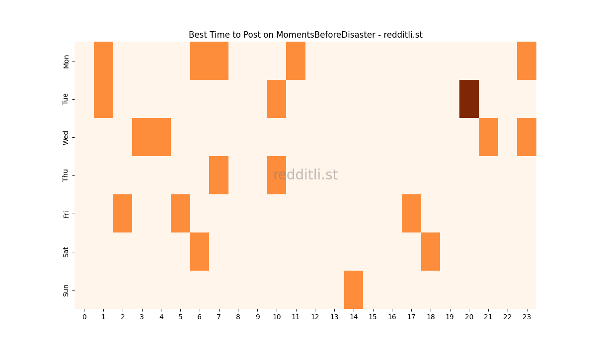 Best posting times heatmap for r/MomentsBeforeDisaster