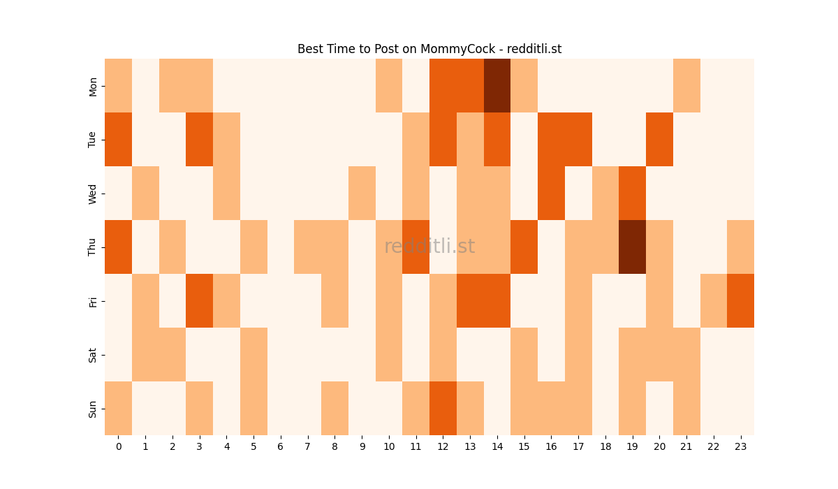 Best posting times heatmap for r/MommyCock