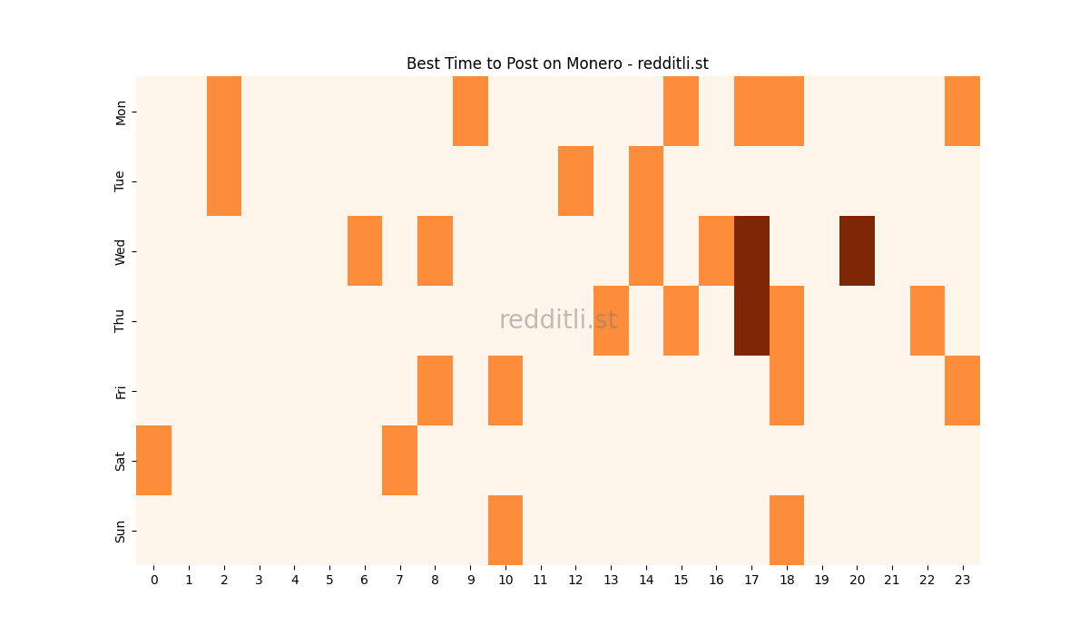 Best posting times heatmap for r/Monero