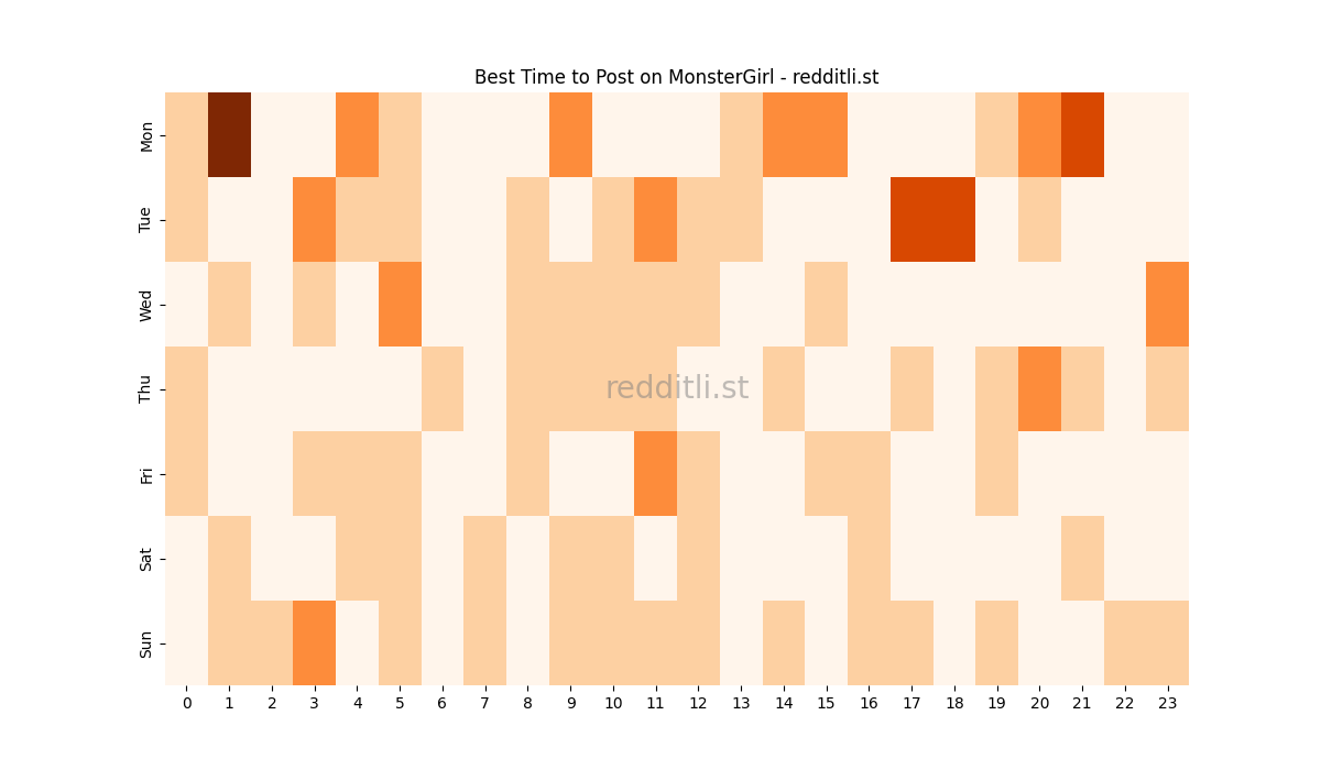 Best posting times heatmap for r/MonsterGirl