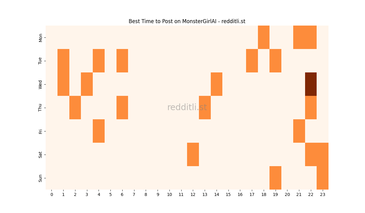 Best posting times heatmap for r/MonsterGirlAI