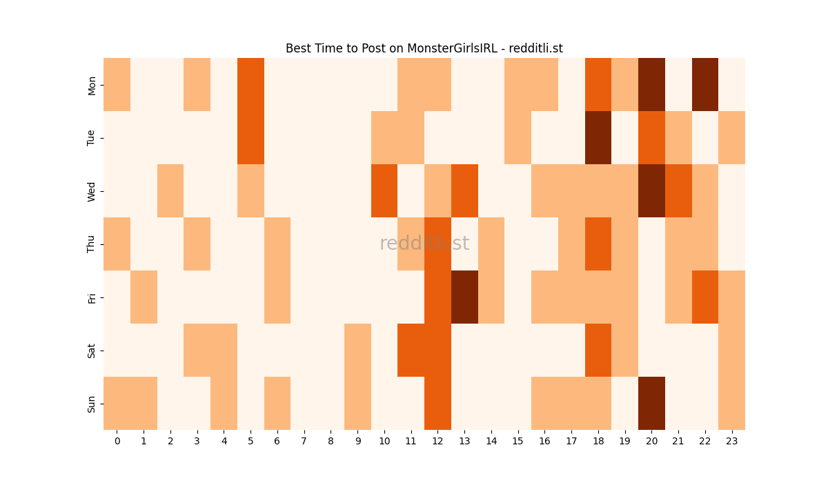 Best posting times heatmap for r/MonsterGirlsIRL