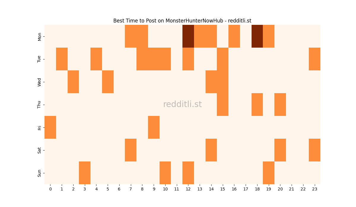 Best posting times heatmap for r/MonsterHunterNowHub