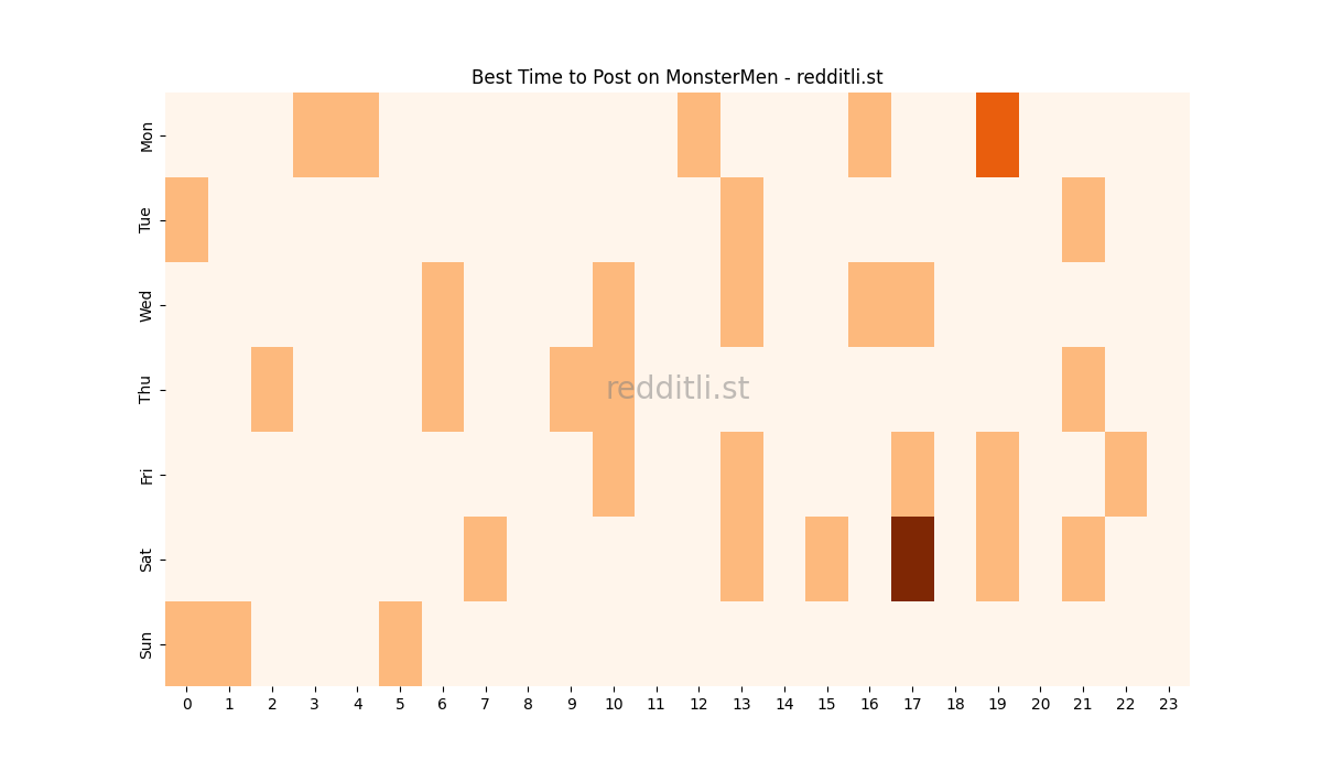 Best posting times heatmap for r/MonsterMen