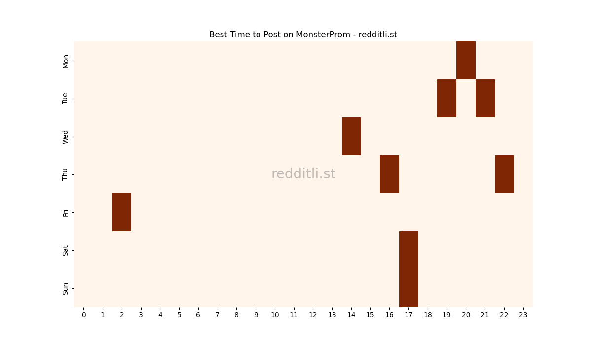 Best posting times heatmap for r/MonsterProm