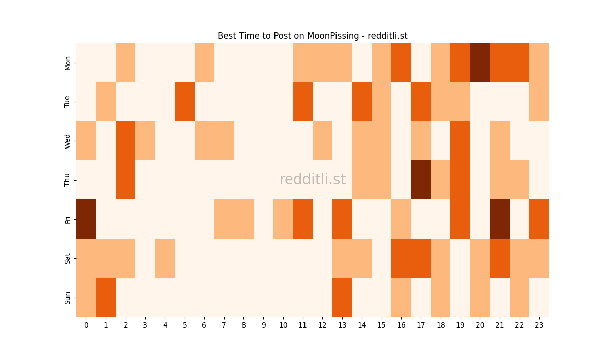 Best posting times heatmap for r/MoonPissing