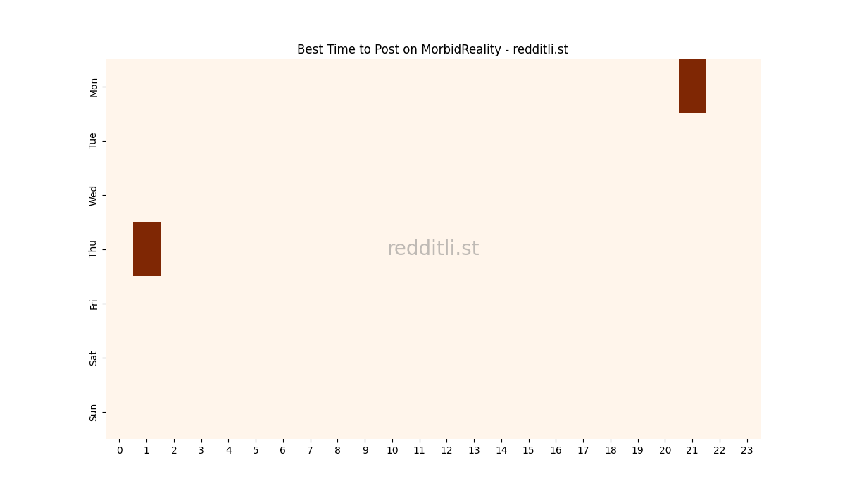 Best posting times heatmap for r/MorbidReality
