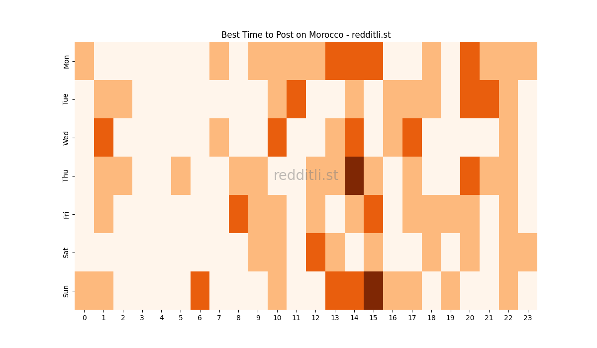 Best posting times heatmap for r/Morocco