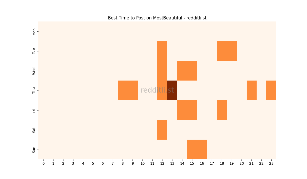 Best posting times heatmap for r/MostBeautiful
