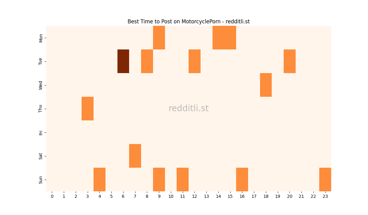 Best posting times heatmap for r/MotorcyclePorn