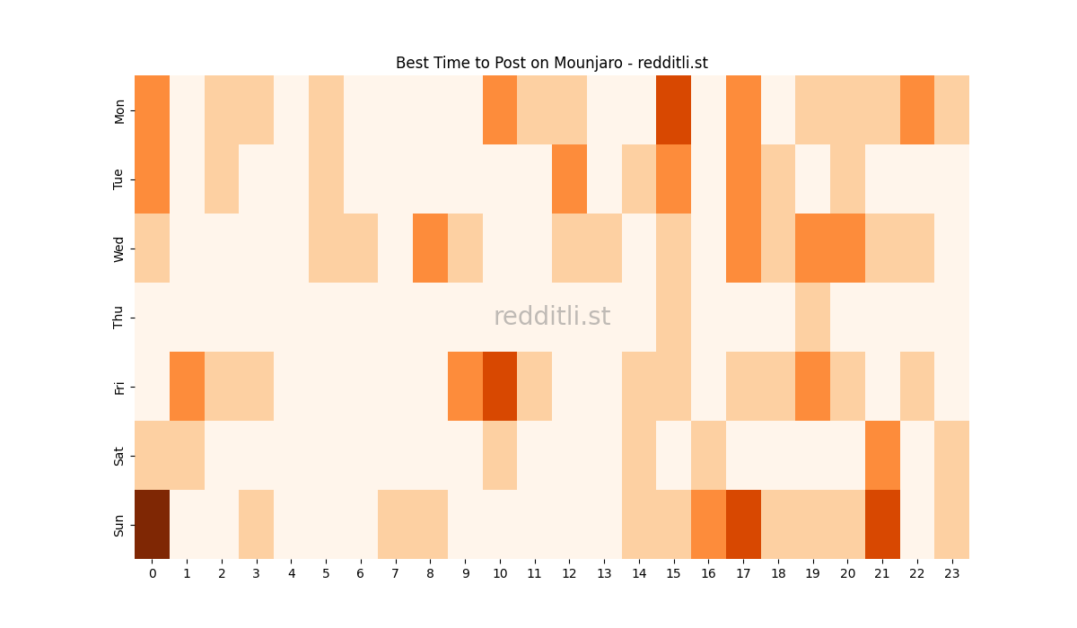 Best posting times heatmap for r/Mounjaro
