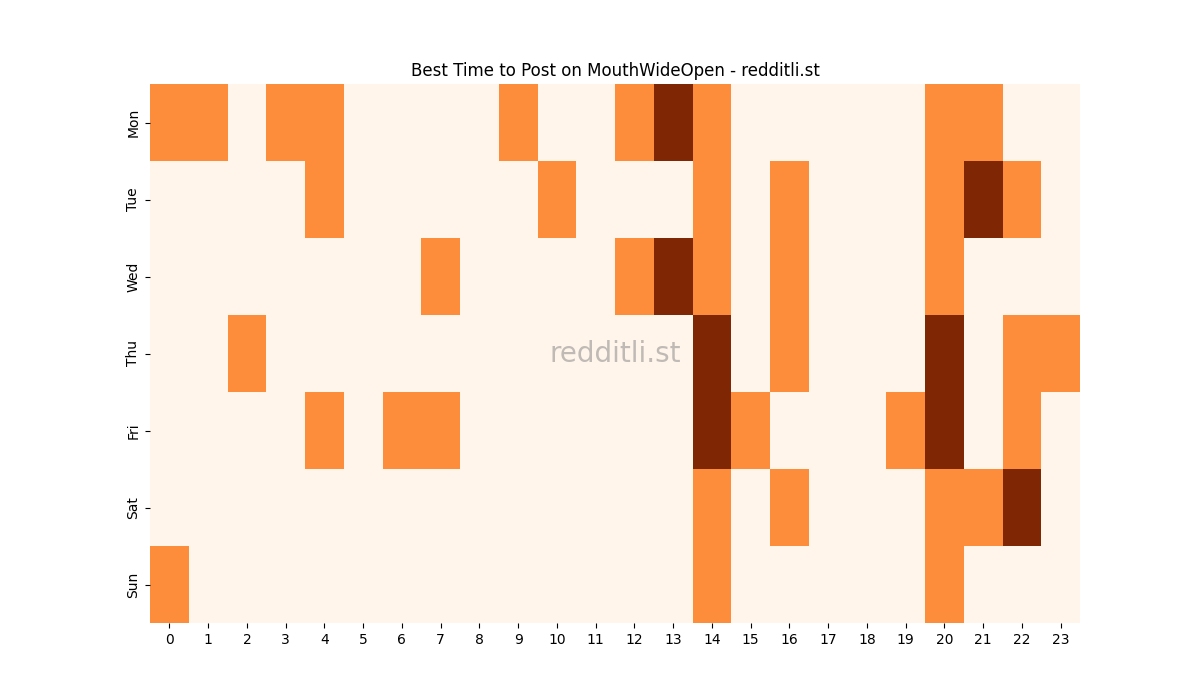 Best posting times heatmap for r/MouthWideOpen