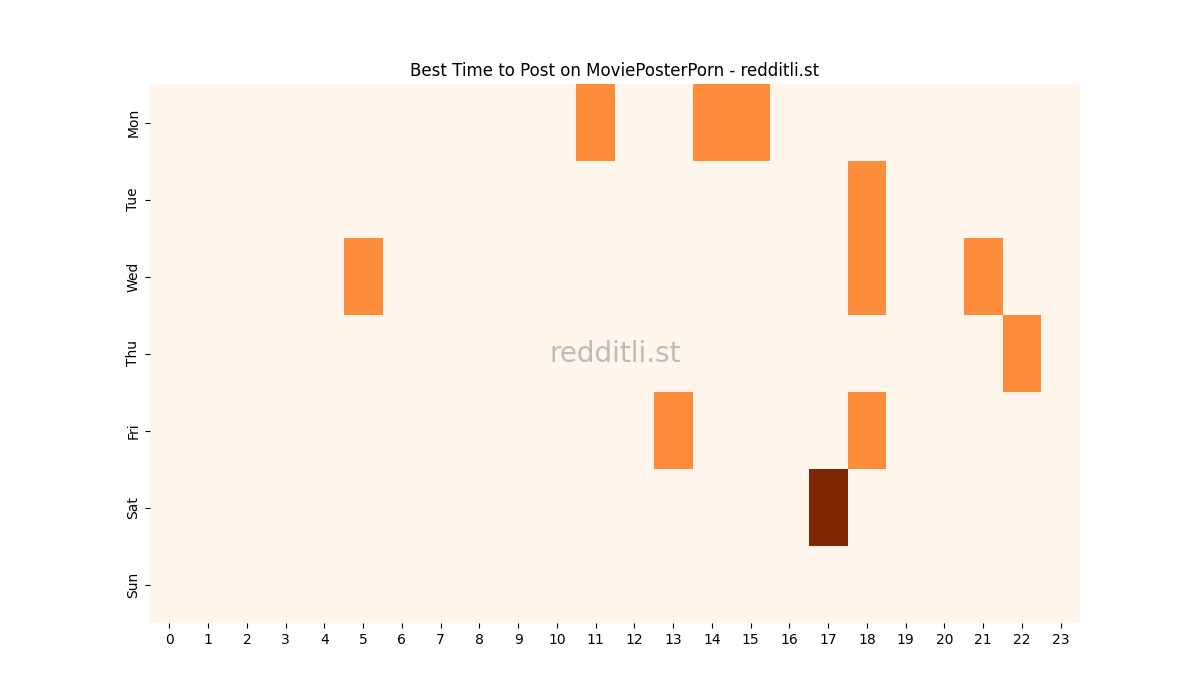 Best posting times heatmap for r/MoviePosterPorn