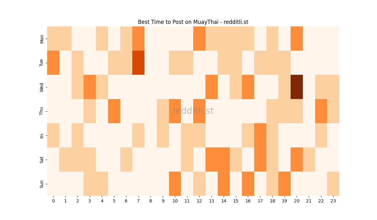 Best posting times heatmap for r/MuayThai