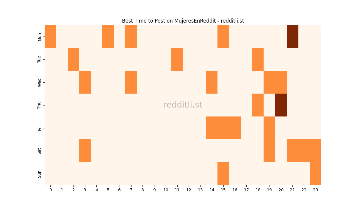 Best posting times heatmap for r/MujeresEnReddit