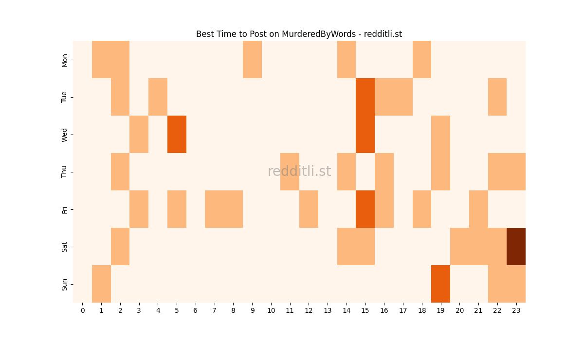 Best posting times heatmap for r/MurderedByWords