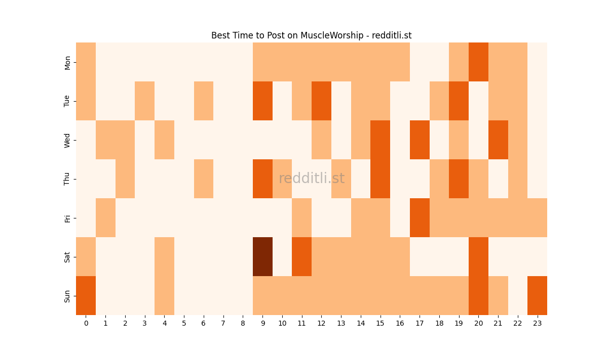 Best posting times heatmap for r/MuscleWorship