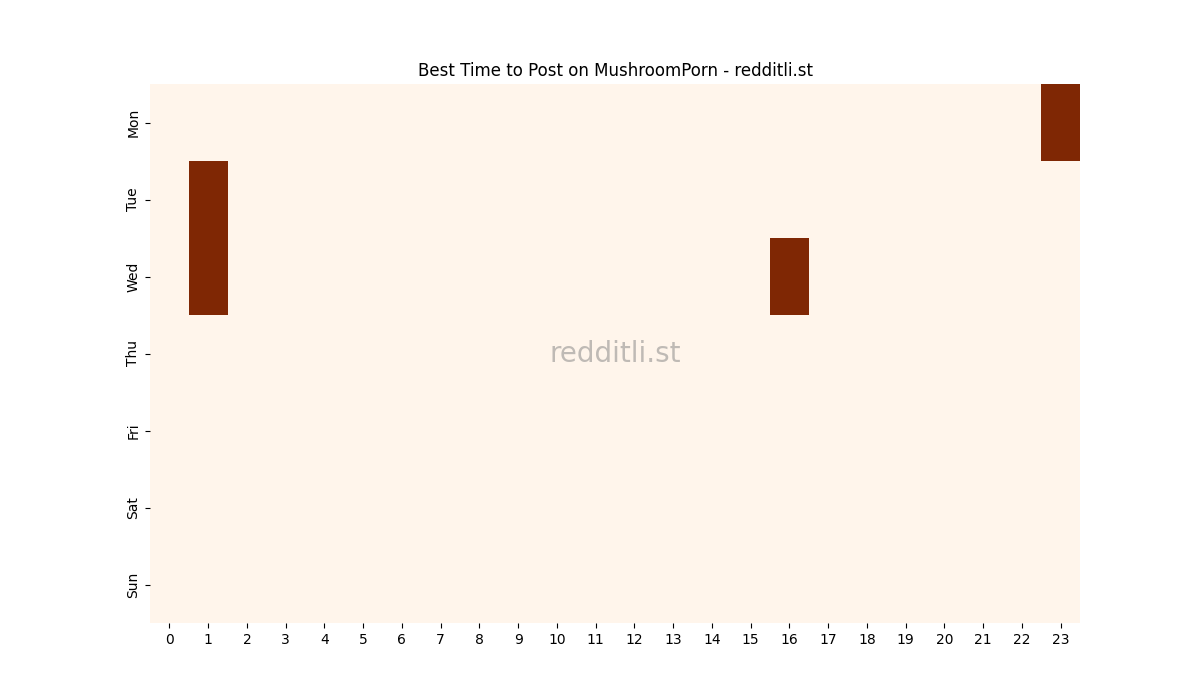 Best posting times heatmap for r/MushroomPorn