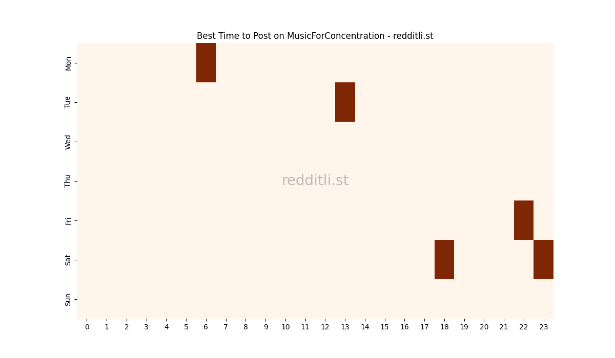 Best posting times heatmap for r/MusicForConcentration
