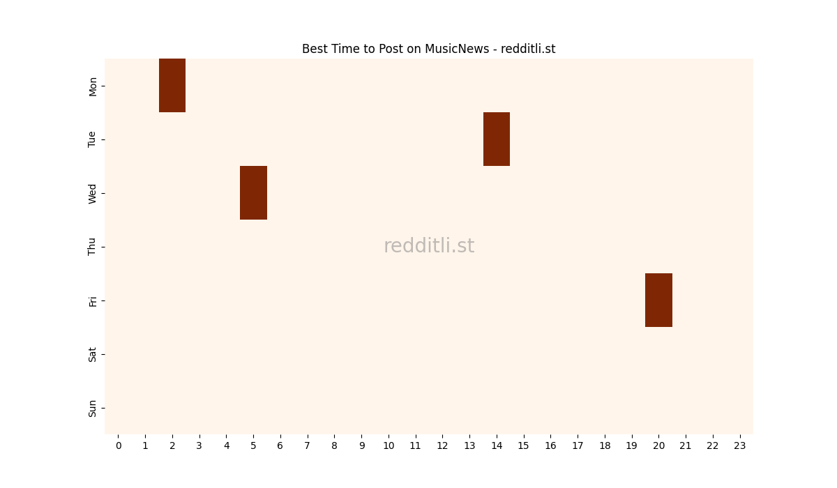 Best posting times heatmap for r/MusicNews