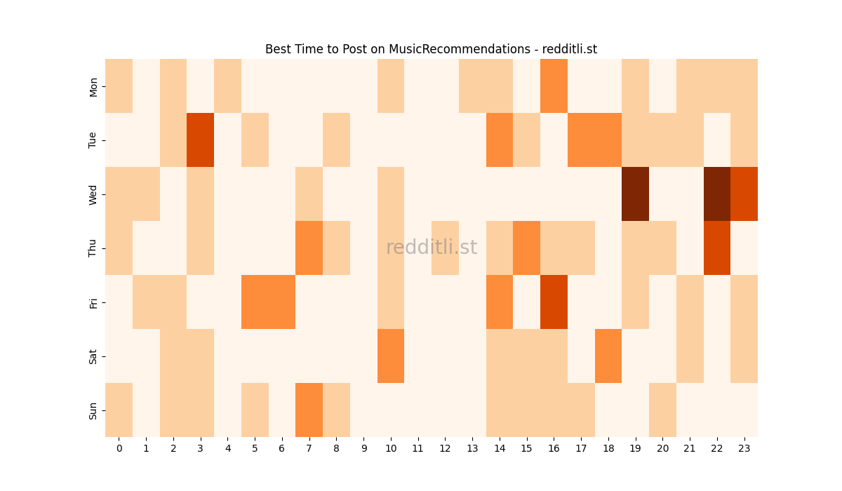 Best posting times heatmap for r/MusicRecommendations