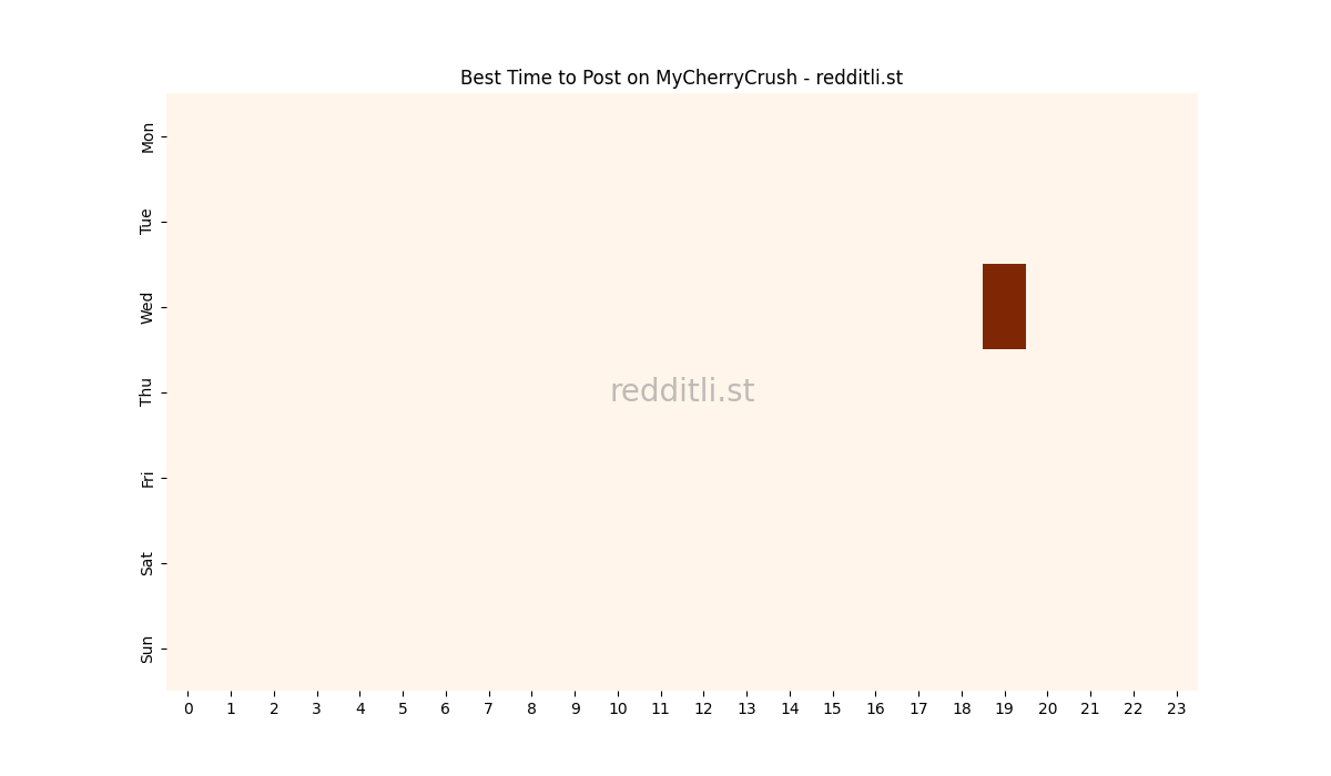 Best posting times heatmap for r/MyCherryCrush