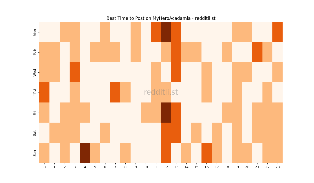 Best posting times heatmap for r/MyHeroAcadamia