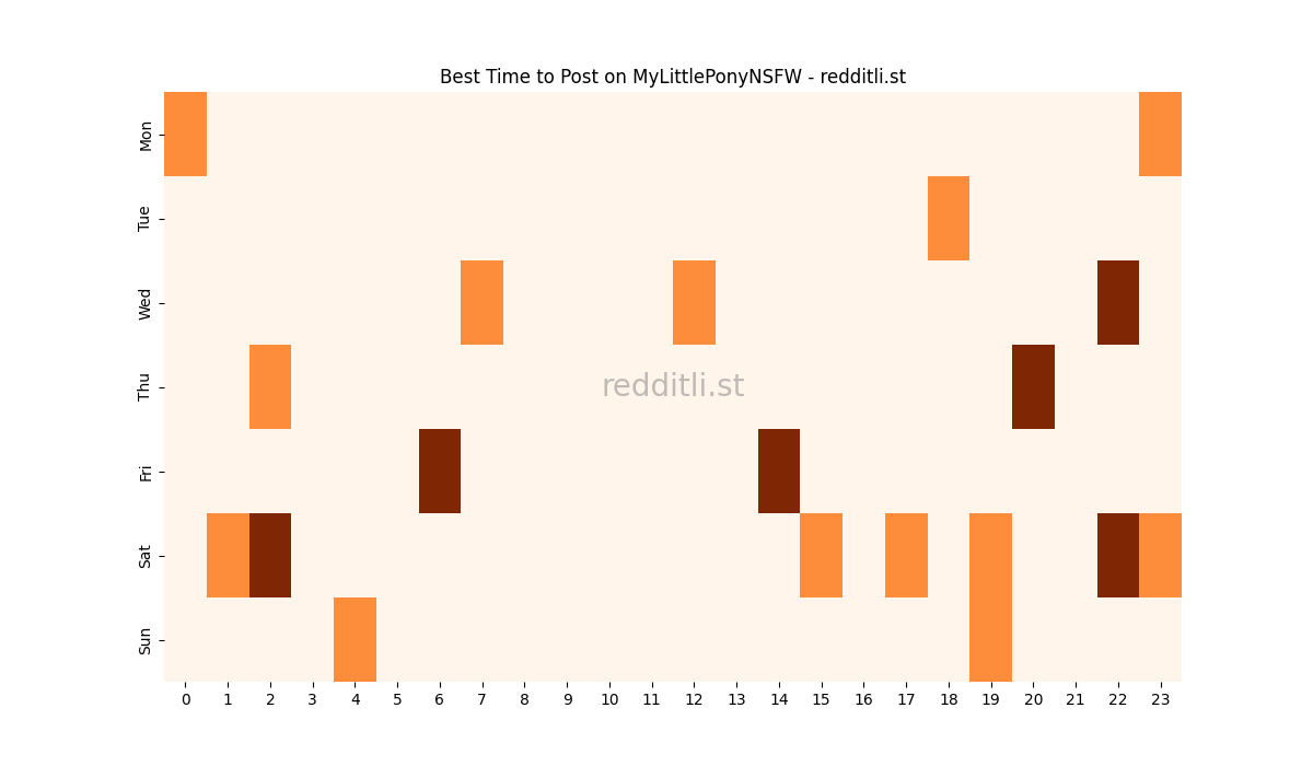 Best posting times heatmap for r/MyLittlePonyNSFW