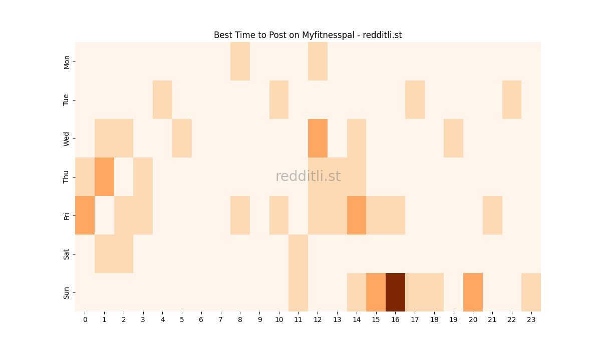 Best posting times heatmap for r/Myfitnesspal