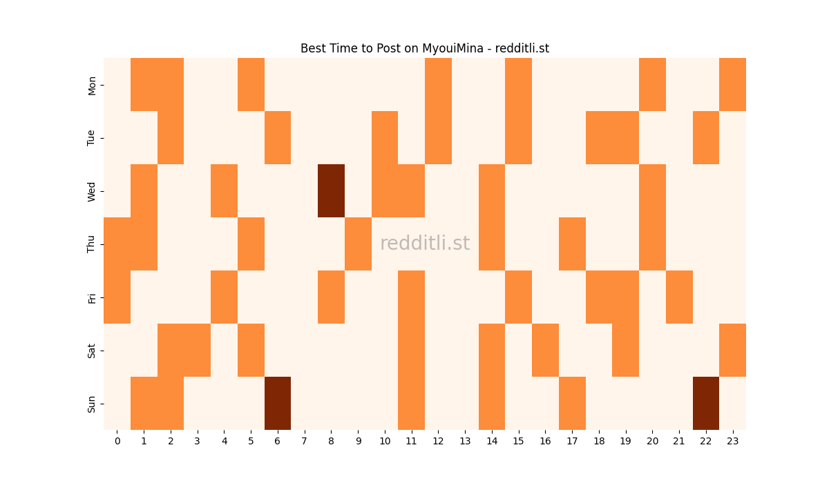 Best posting times heatmap for r/MyouiMina