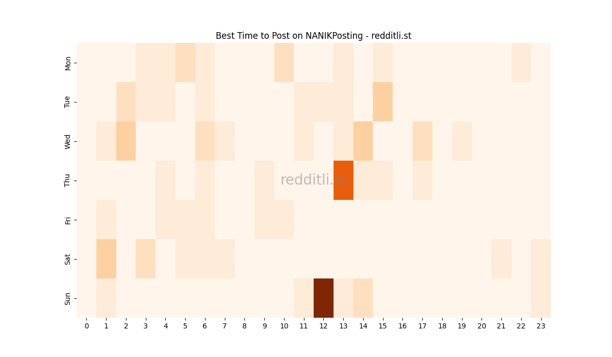 Best posting times heatmap for r/NANIKPosting