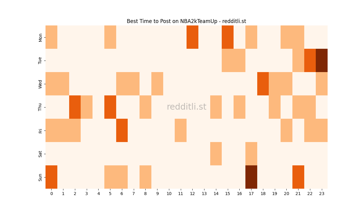 Best posting times heatmap for r/NBA2kTeamUp