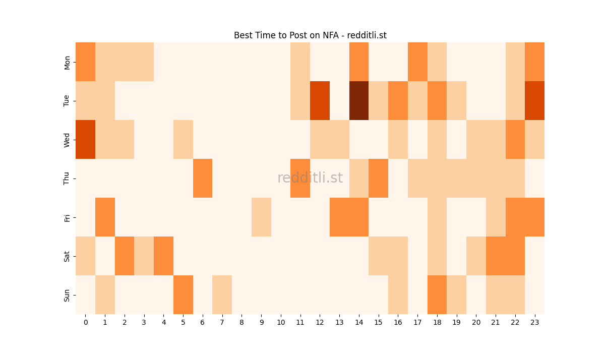 Best posting times heatmap for r/NFA