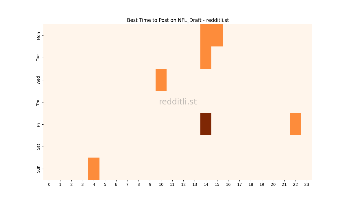 Best posting times heatmap for r/NFL_Draft