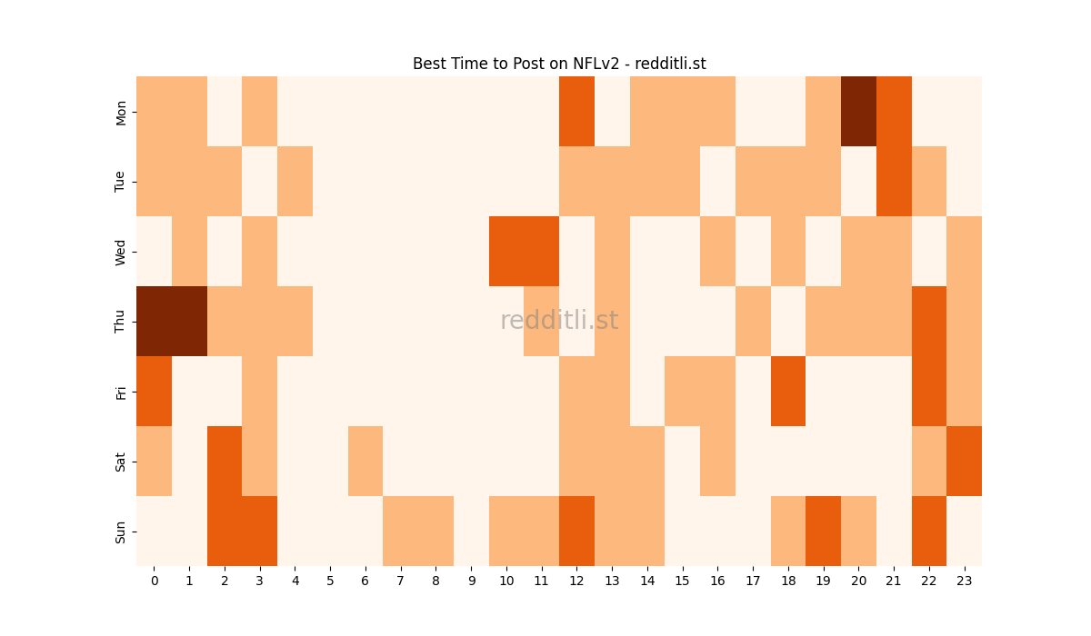 Best posting times heatmap for r/NFLv2