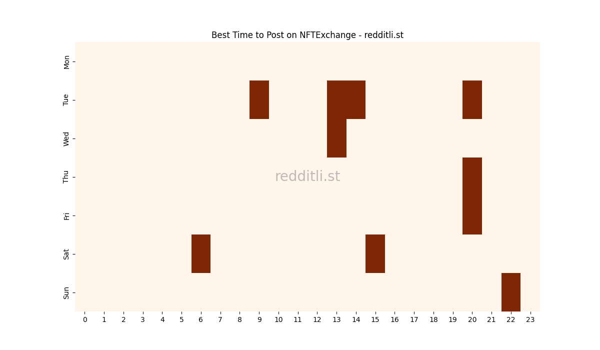 Best posting times heatmap for r/NFTExchange