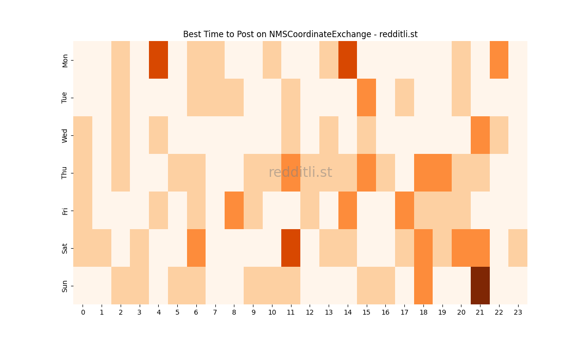 Best posting times heatmap for r/NMSCoordinateExchange