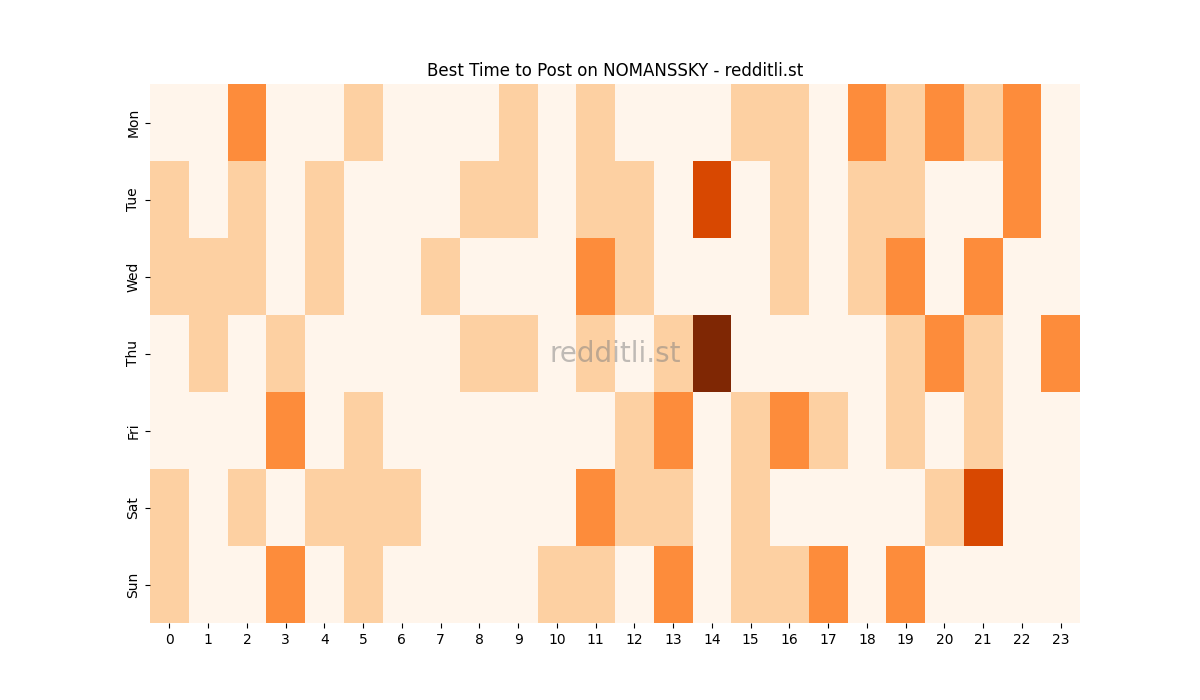 Best posting times heatmap for r/NOMANSSKY